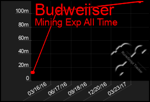 Total Graph of Budweiiser