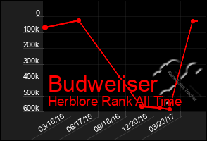 Total Graph of Budweiiser