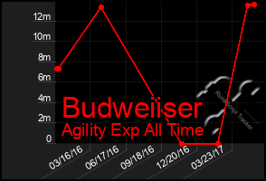 Total Graph of Budweiiser