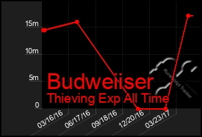 Total Graph of Budweiiser