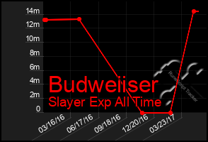 Total Graph of Budweiiser