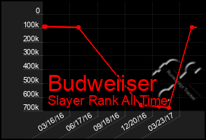 Total Graph of Budweiiser