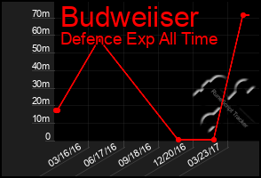 Total Graph of Budweiiser