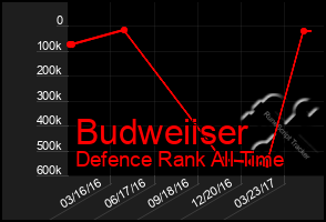 Total Graph of Budweiiser