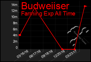 Total Graph of Budweiiser
