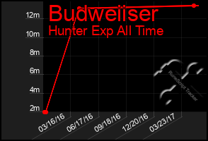 Total Graph of Budweiiser