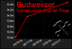 Total Graph of Budweiiser