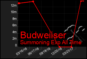 Total Graph of Budweiiser