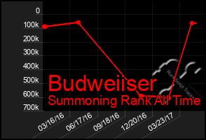 Total Graph of Budweiiser