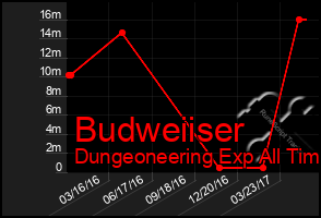 Total Graph of Budweiiser