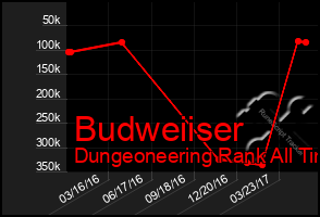 Total Graph of Budweiiser
