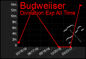 Total Graph of Budweiiser