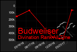 Total Graph of Budweiiser