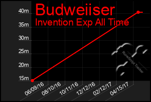 Total Graph of Budweiiser