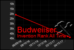 Total Graph of Budweiiser