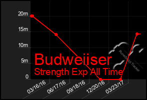 Total Graph of Budweiiser