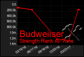 Total Graph of Budweiiser