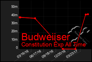 Total Graph of Budweiiser
