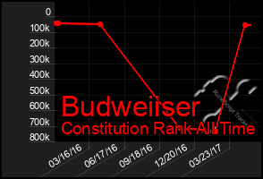 Total Graph of Budweiiser