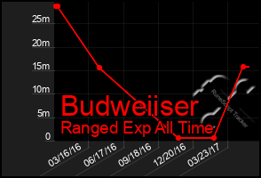 Total Graph of Budweiiser