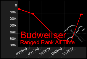Total Graph of Budweiiser