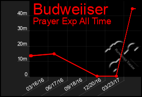 Total Graph of Budweiiser