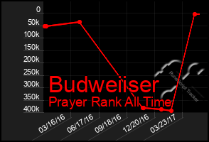 Total Graph of Budweiiser