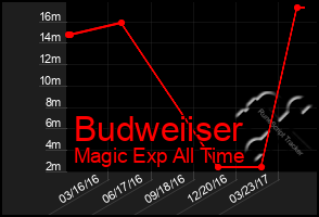 Total Graph of Budweiiser