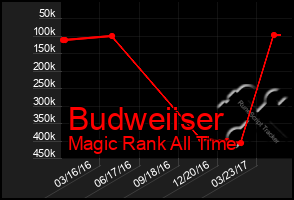 Total Graph of Budweiiser