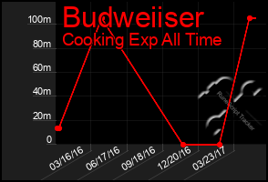Total Graph of Budweiiser
