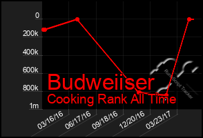Total Graph of Budweiiser