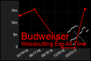 Total Graph of Budweiiser