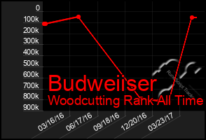 Total Graph of Budweiiser