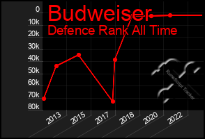 Total Graph of Budweiser