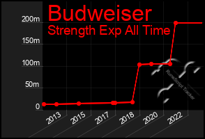 Total Graph of Budweiser