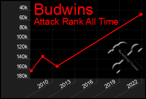 Total Graph of Budwins