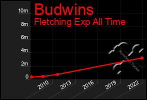 Total Graph of Budwins