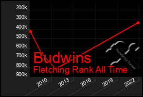 Total Graph of Budwins