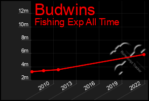 Total Graph of Budwins