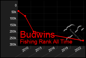 Total Graph of Budwins