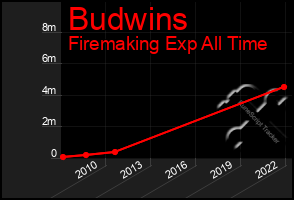 Total Graph of Budwins