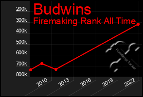 Total Graph of Budwins