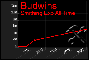 Total Graph of Budwins