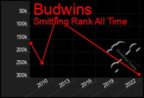 Total Graph of Budwins