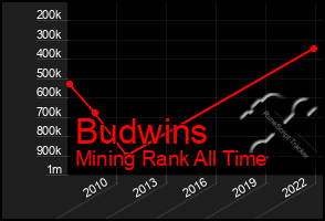 Total Graph of Budwins