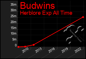 Total Graph of Budwins