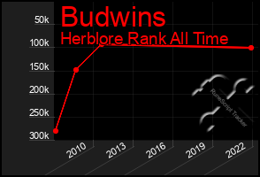 Total Graph of Budwins