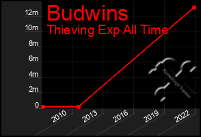 Total Graph of Budwins