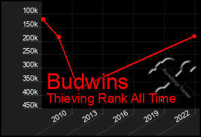 Total Graph of Budwins