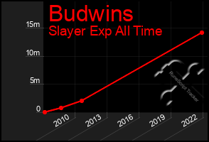 Total Graph of Budwins